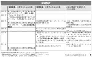 援助効果の関連年表