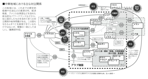 中東地域における主な対立関係