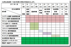 集中会議の様子　【日程と参加者】　下表の色塗りの部分が参加を示します。