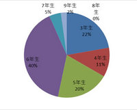 【参加者の学年】＊中学1年＝7年生、2年＝8年生、3年＝9年生