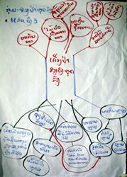 「問題の木」というツールを使って、原因と結果を話し合う