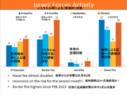 「単発的に繰り返されるイスラエルからの攻撃」(出典:GANSO (Gaza NGO Safety Office)2013年10月レポート)